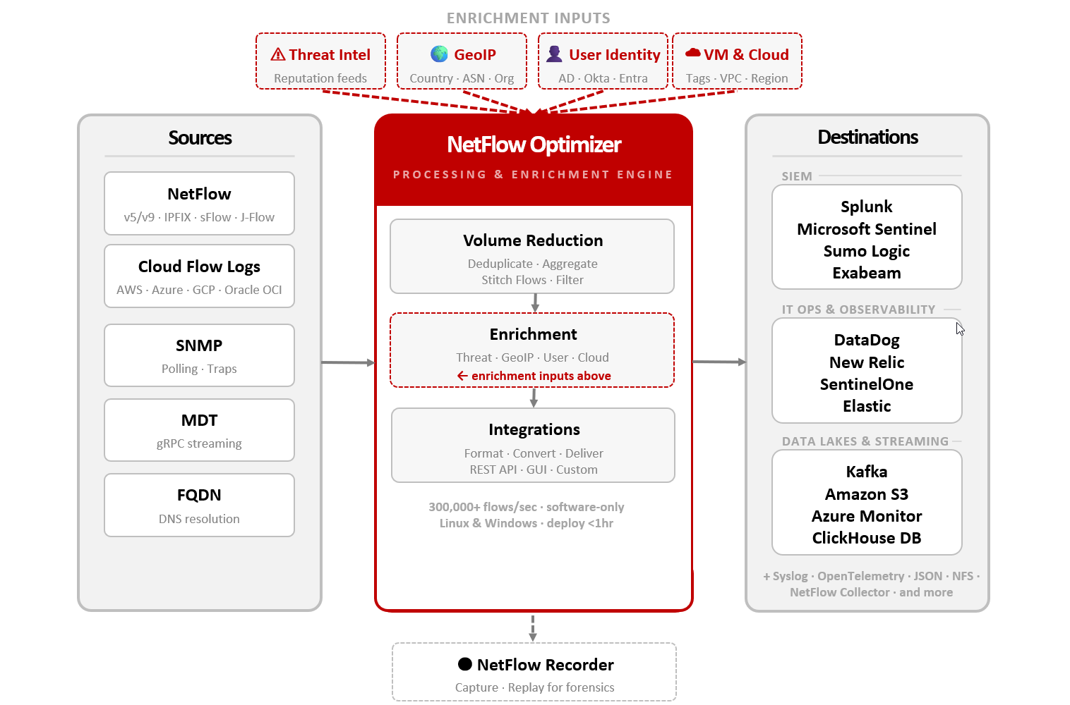 NFO Architecture Overview