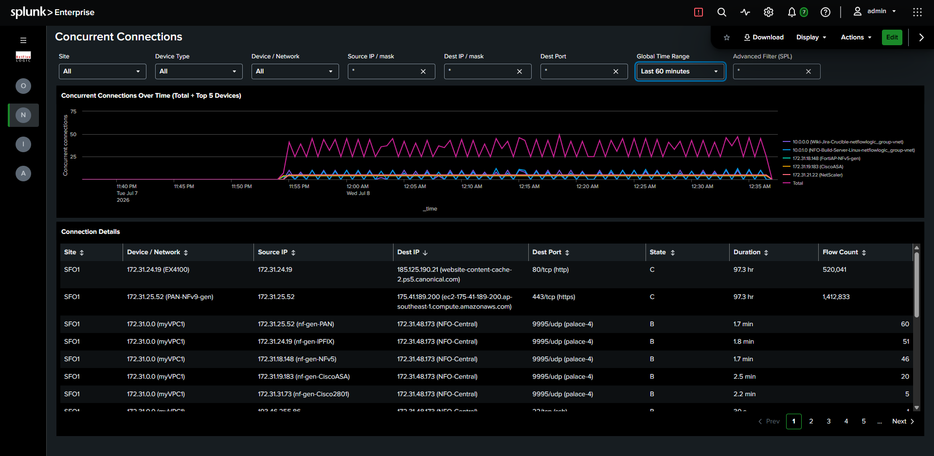Concurrent Connections dashboard showing concurrent connection count over time with a per-device breakdown and detail table