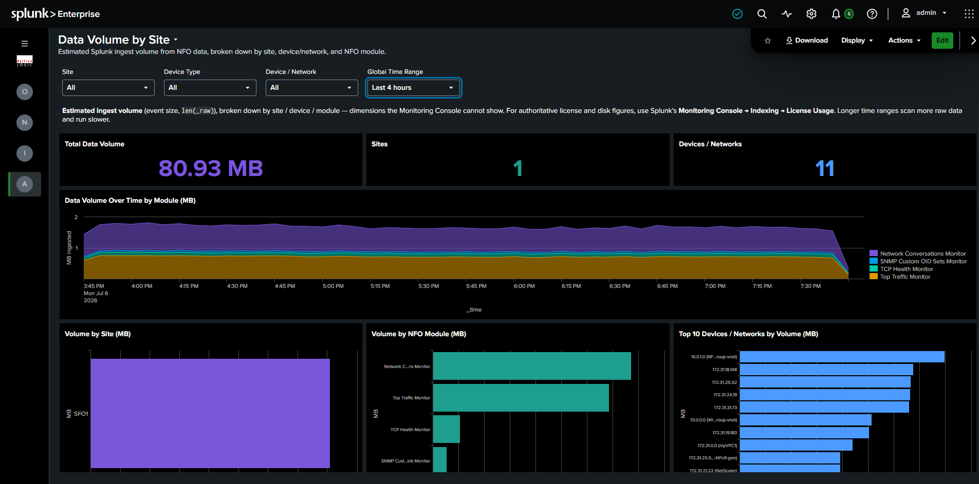 Data Volume by Site dashboard showing total ingest KPIs, data volume over time by module, and volume ranked by site, module, and device/network
