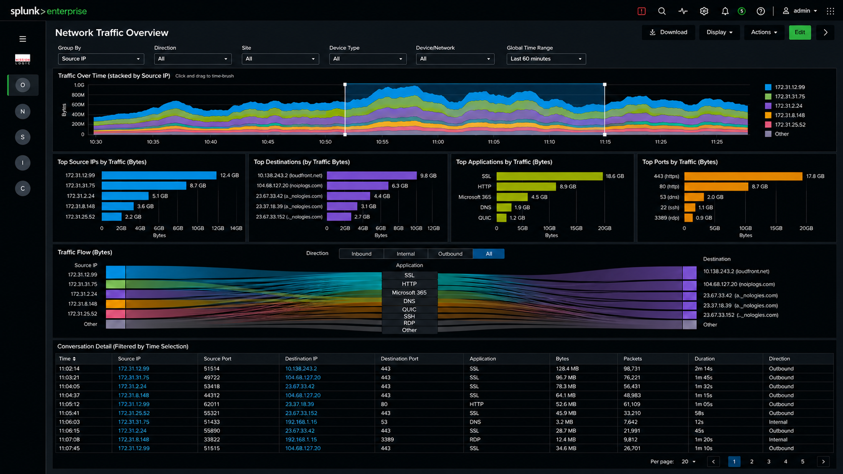 Network Conversations dashboard showing timechart, ranked bar charts, Sankey diagram, and detail table
