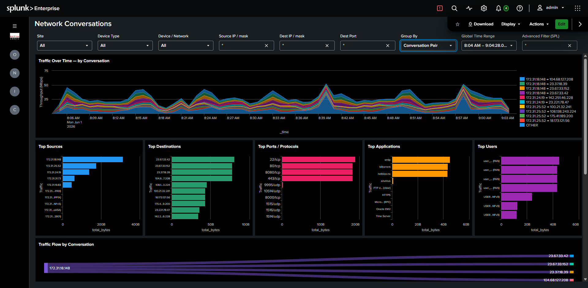 Network Conversations dashboard showing timechart, ranked bar charts, Sankey diagram, and detail table