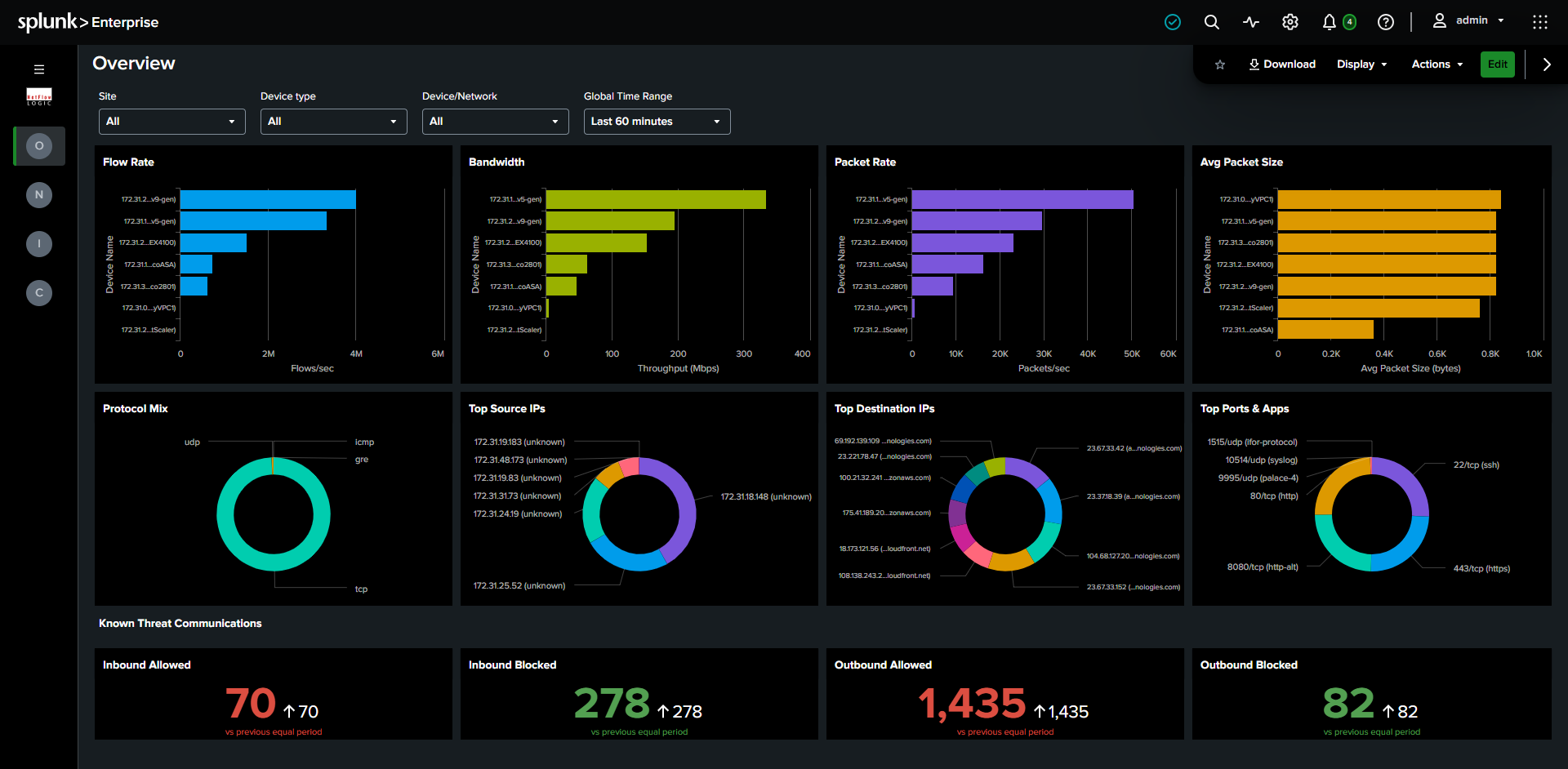 Network Overview dashboard showing device metrics, traffic breakdown, and threat KPI panels