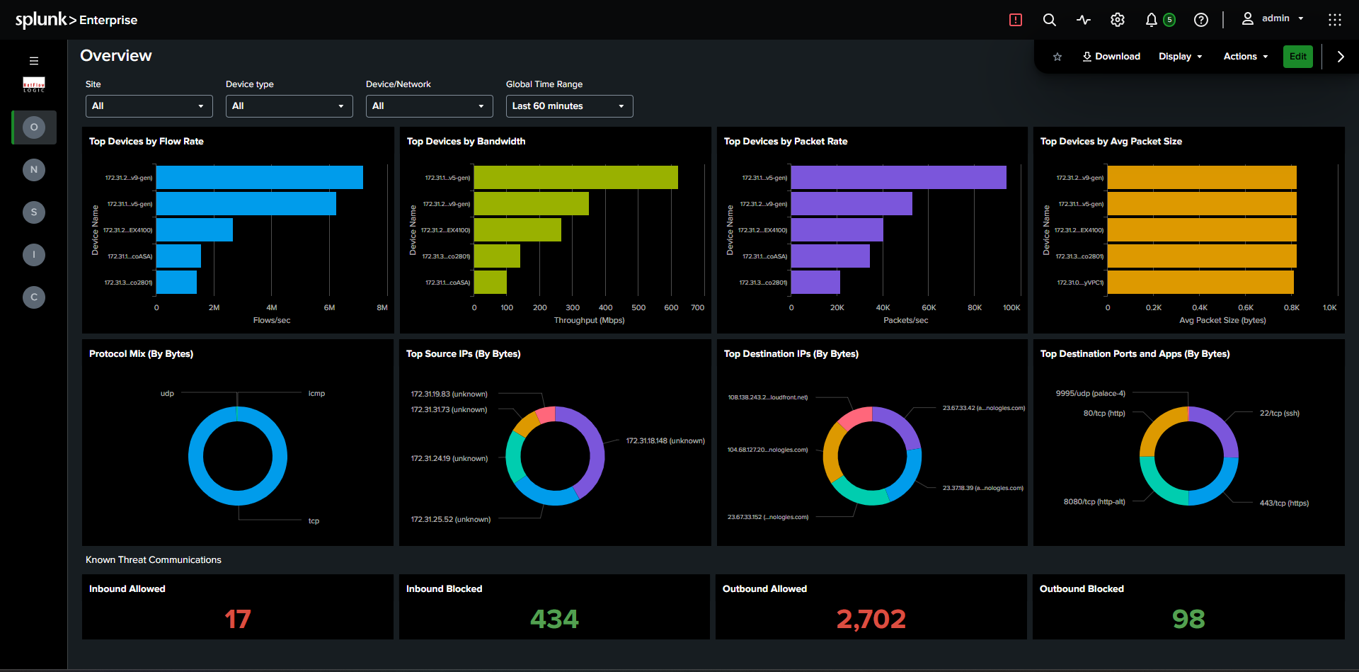 Network Overview dashboard showing device metrics, traffic breakdown, and threat KPI panels